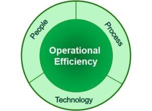 Operational Efficiency and Management