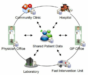 Patient Centric Approach