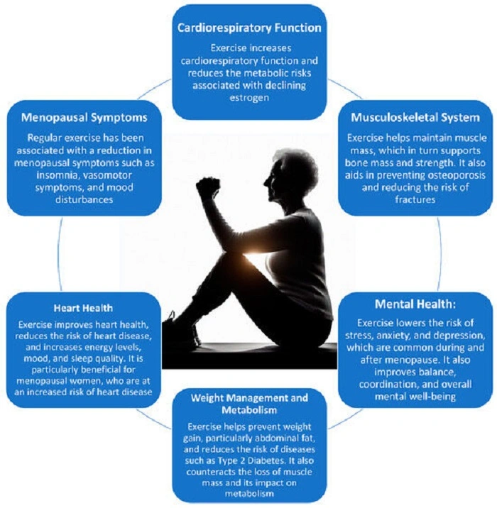 Conditions That Influence the Menopause Age
